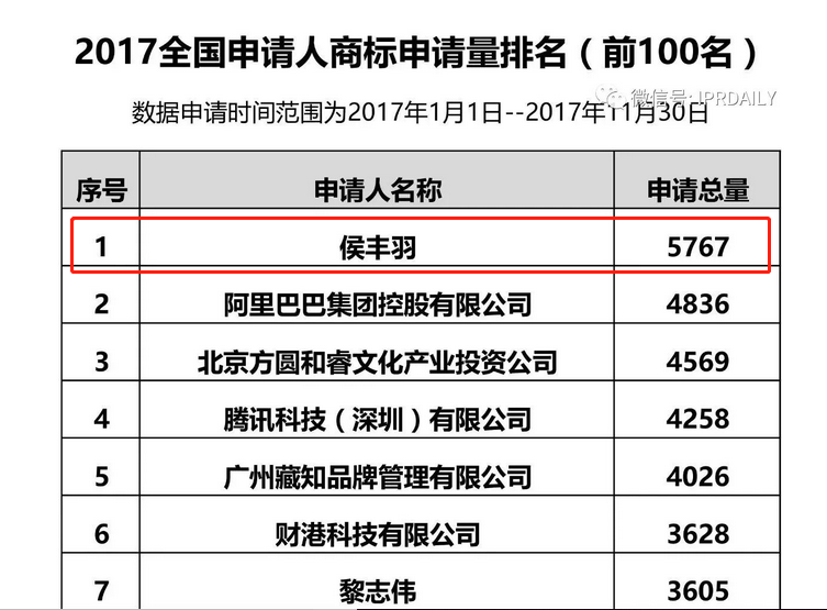震驚！兩天申請萬件商標(biāo)的背后套路…
