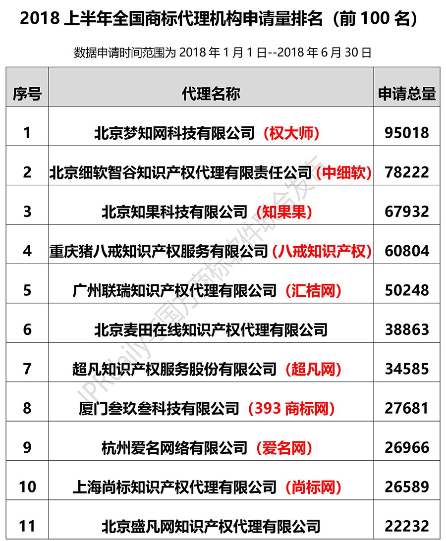 2018上半年全國商標(biāo)代理機(jī)構(gòu)申請(qǐng)量排名（前100名）