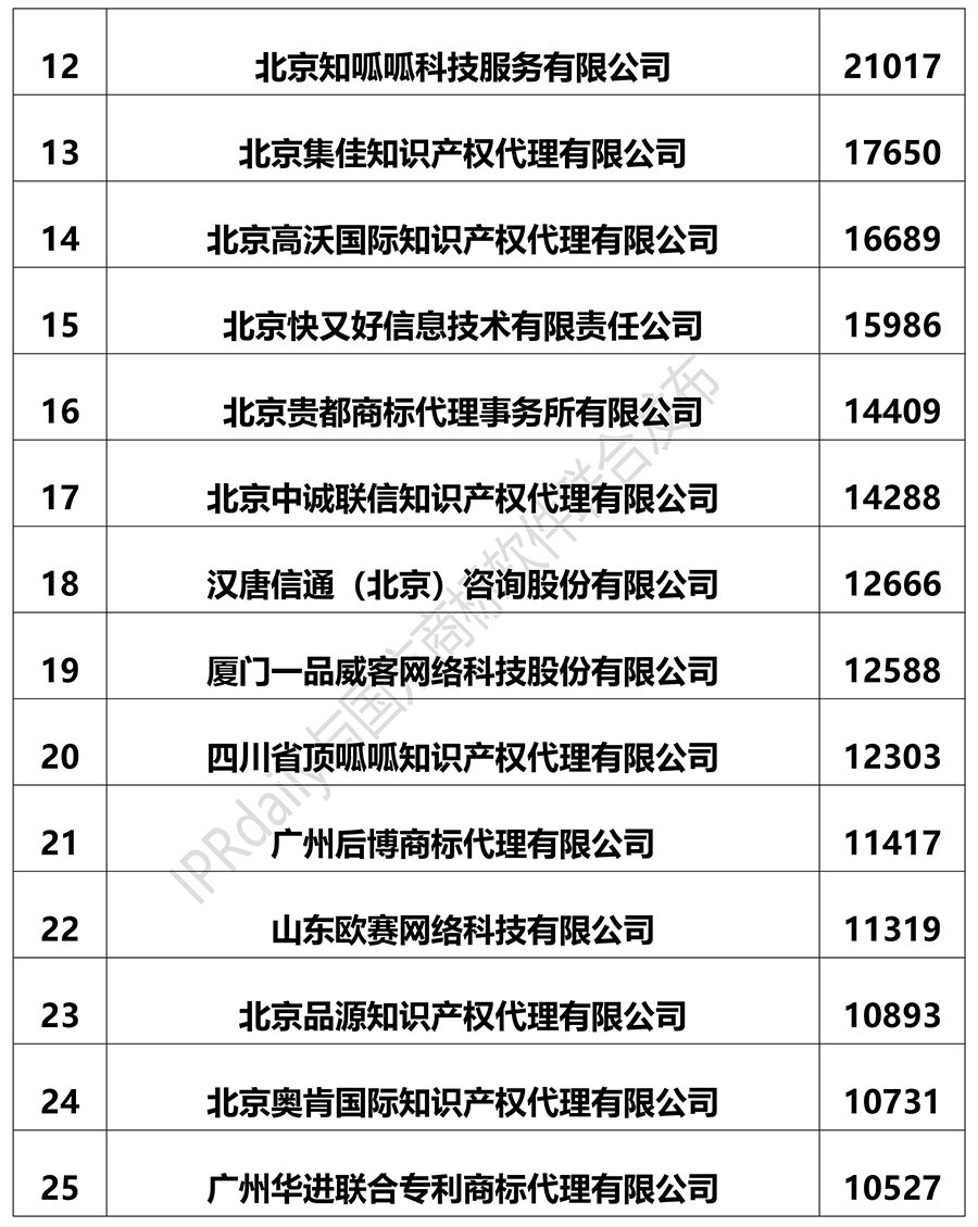 2018上半年全國商標(biāo)代理機(jī)構(gòu)申請(qǐng)量排名（前100名）