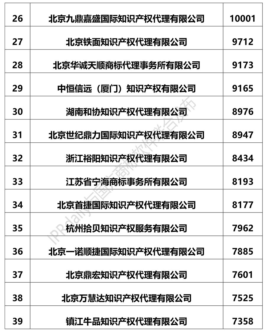 2018上半年全國商標(biāo)代理機(jī)構(gòu)申請(qǐng)量排名（前100名）