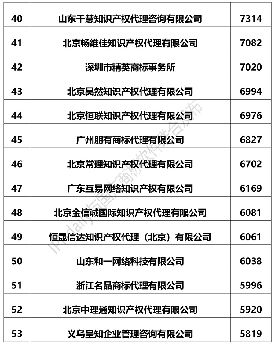 2018上半年全國商標(biāo)代理機(jī)構(gòu)申請(qǐng)量排名（前100名）