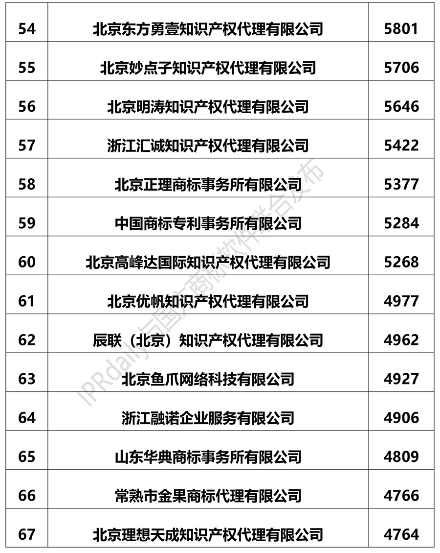 2018上半年全國商標(biāo)代理機(jī)構(gòu)申請(qǐng)量排名（前100名）