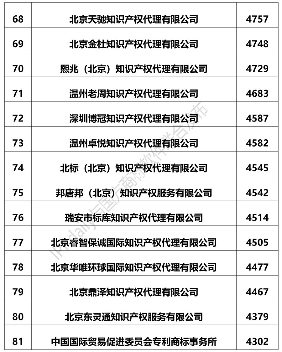 2018上半年全國商標(biāo)代理機(jī)構(gòu)申請(qǐng)量排名（前100名）