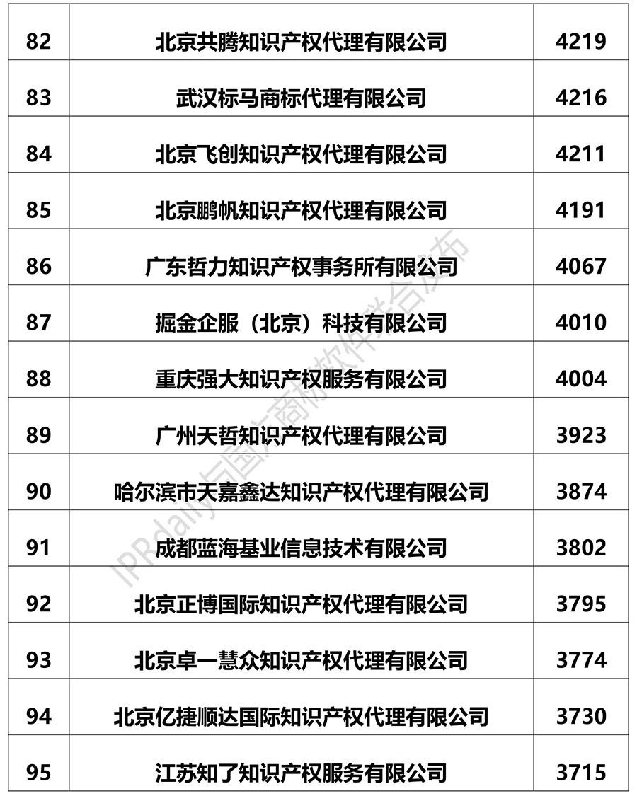 2018上半年全國商標(biāo)代理機(jī)構(gòu)申請(qǐng)量排名（前100名）