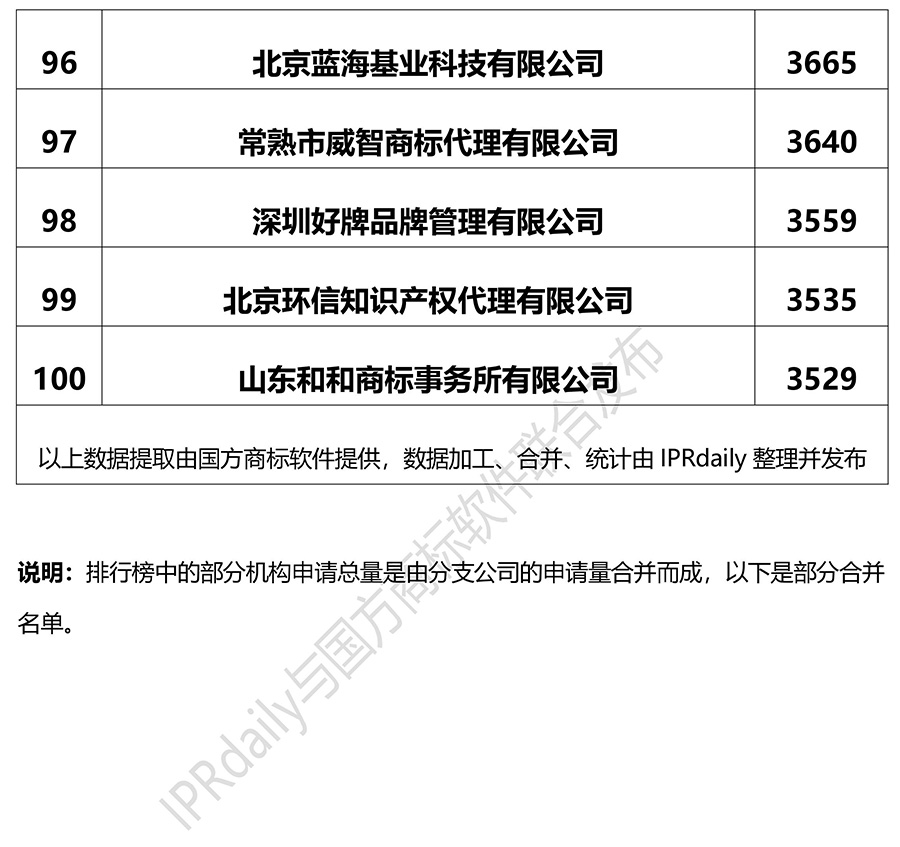 2018上半年全國商標(biāo)代理機(jī)構(gòu)申請(qǐng)量排名（前100名）