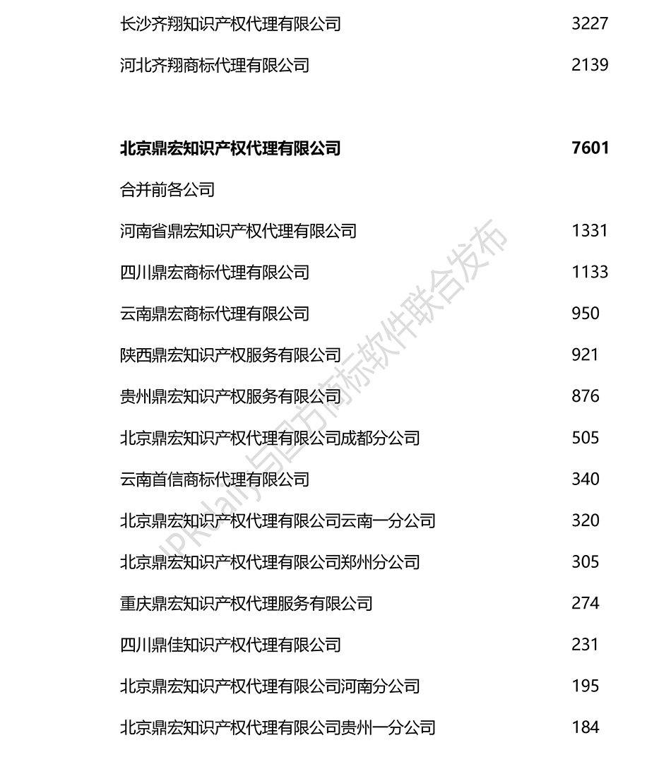 2018上半年全國商標(biāo)代理機(jī)構(gòu)申請(qǐng)量排名（前100名）