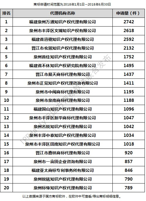 2018年上半年泉州代理機構(gòu)商標(biāo)申請量排行榜（前20名）