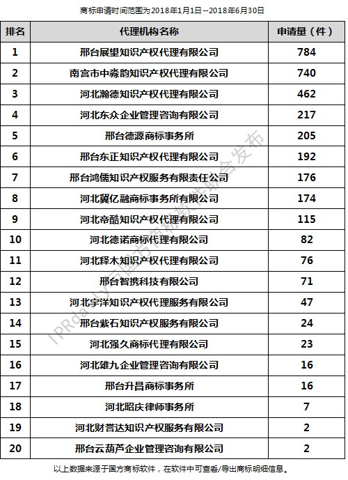 2018年上半年邢臺代理機構商標申請量排行榜（前20名）