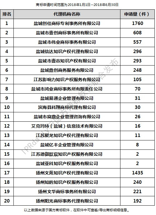 2018年上半年鹽城代理機構(gòu)商標(biāo)申請量排行榜（前20名）