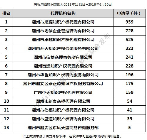 2018年上半年潮州代理機(jī)構(gòu)商標(biāo)申請(qǐng)量排行榜（前20名）