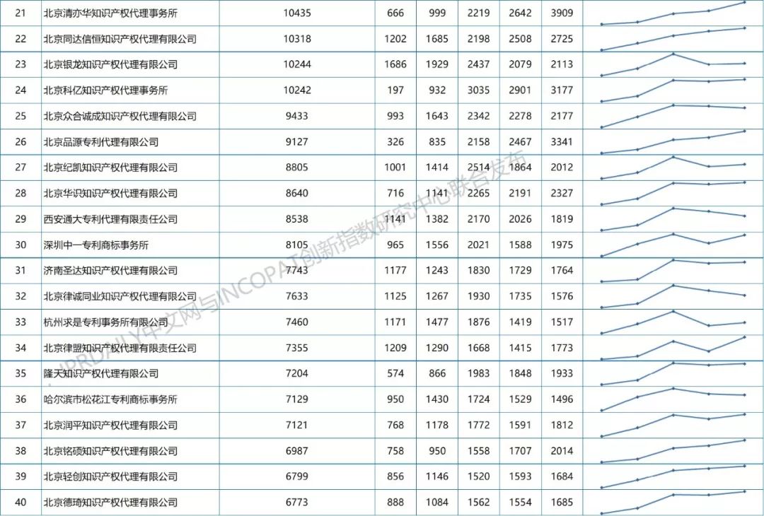 【更正版】2013-2018年全國(guó)專利代理機(jī)構(gòu)發(fā)明授權(quán)排行榜