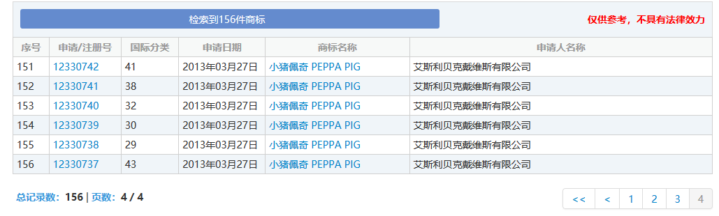 “小豬佩奇”商標(biāo)遭搶注！損失數(shù)千萬美元！有人一口氣竟申請100多件…