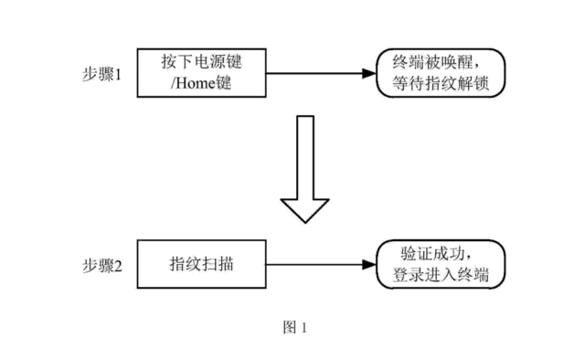 索賠2.1億！「指紋芯片」專利大戰(zhàn)