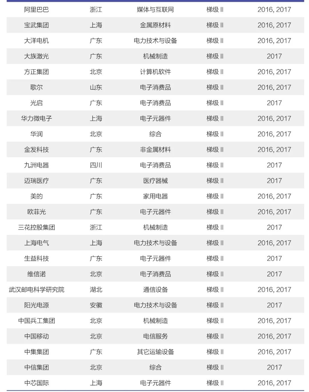 《2018年中國大陸創(chuàng)新企業(yè)百強》報告發(fā)布——15家企業(yè)新晉上榜，主要集中在信息安全和醫(yī)療器械行業(yè)