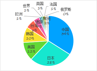 利用專利信息看廣東LED應用技術(shù)發(fā)展
