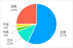 利用專利信息看廣東LED應用技術(shù)發(fā)展