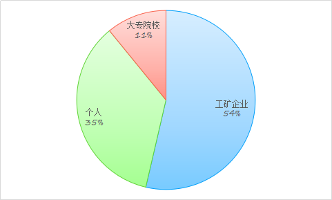 利用專利信息看廣東LED應用技術(shù)發(fā)展