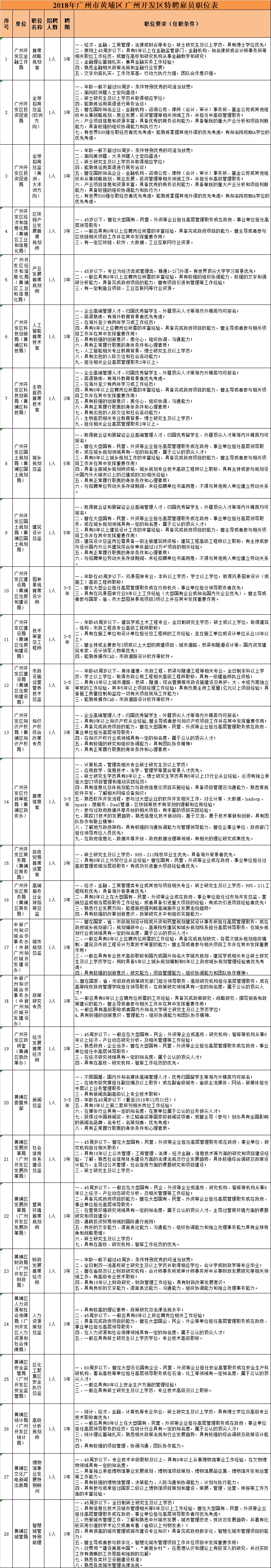 大手筆！最高年薪200萬！黃埔面向全球招攬?zhí)仄腹蛦T30名