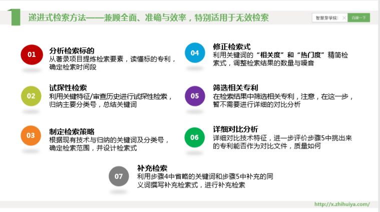 三大檢索誤區(qū)如何走出？“遞進式”檢索七步法來解決！