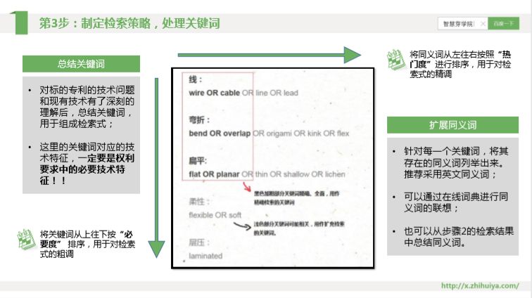 三大檢索誤區(qū)如何走出？“遞進式”檢索七步法來解決！