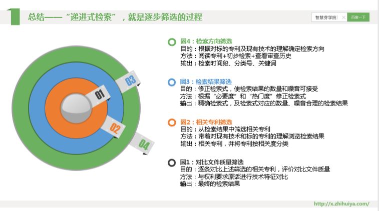 三大檢索誤區(qū)如何走出？“遞進式”檢索七步法來解決！