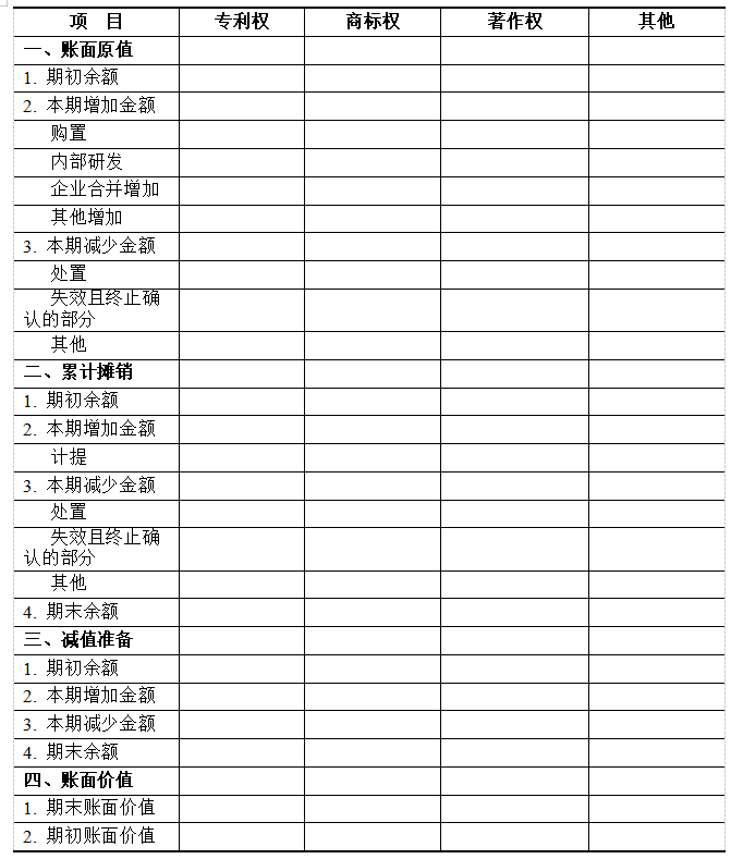 財政部、國家知識產(chǎn)權(quán)局：《知識產(chǎn)權(quán)相關(guān)會計信息披露規(guī)定》（2019實施）