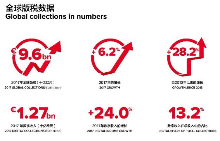 2017年全球版稅收入達(dá)96億歐元！中國市場潛力大