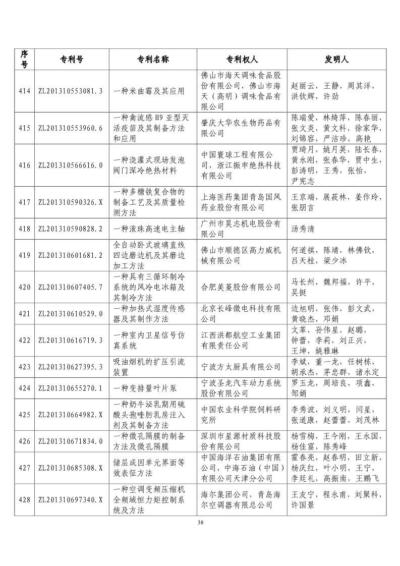 第二十屆“中國專利獎預(yù)獲獎項目”公布！（附獲獎項目）