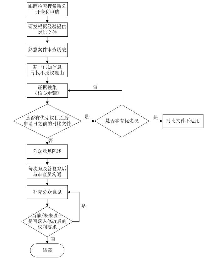 詳解企業(yè)IP作業(yè)流程！7大步驟，教你如何提出公眾意見？