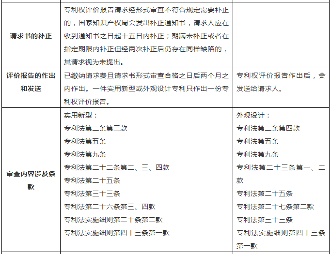 一張表幫你了解「專利權(quán)評價(jià)報(bào)告」！