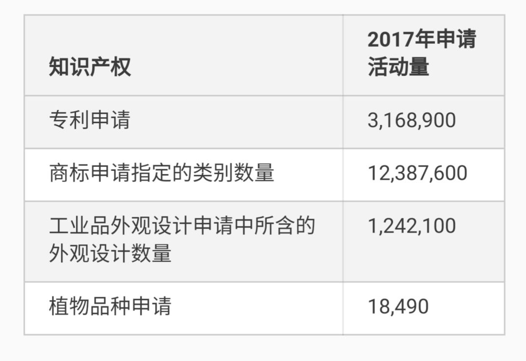 世界知識(shí)產(chǎn)權(quán)指標(biāo)：專利、商標(biāo)和工業(yè)品外觀設(shè)計(jì)申請(qǐng)量再創(chuàng)新高，中國(guó)表現(xiàn)強(qiáng)勁