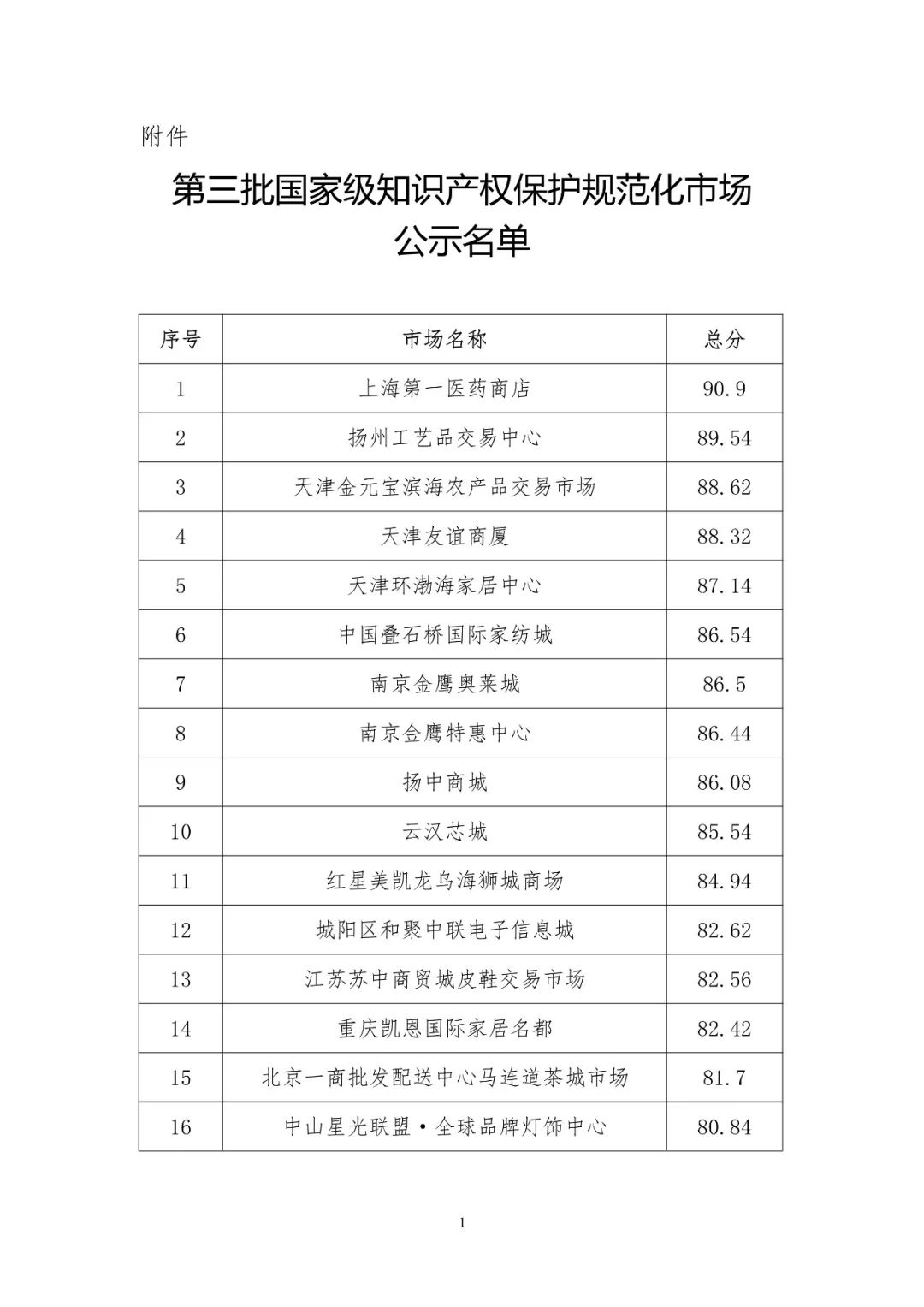 國知局：第三批國家級知識產(chǎn)權保護規(guī)范化市場名單公布！