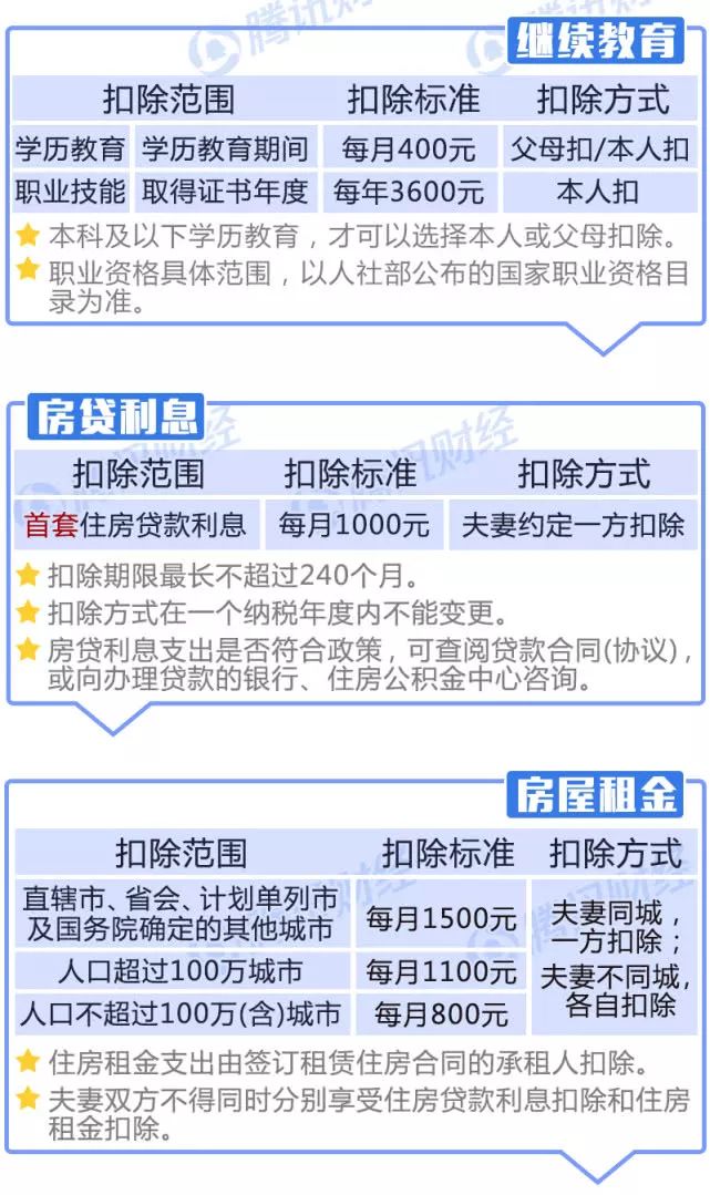 一圖看懂！個稅專項附加扣除怎么扣？算算你明年少交多少稅？