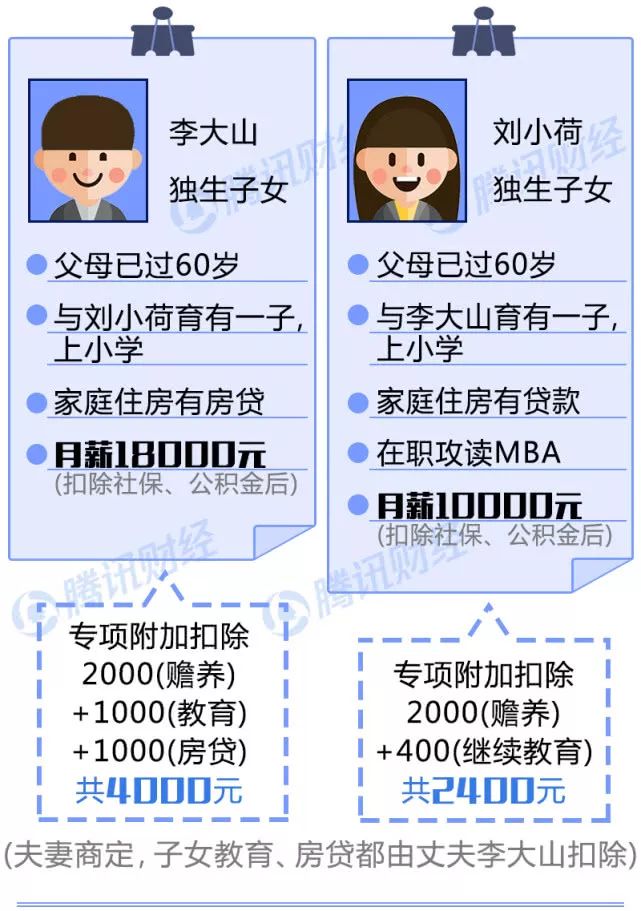 一圖看懂！個稅專項附加扣除怎么扣？算算你明年少交多少稅？