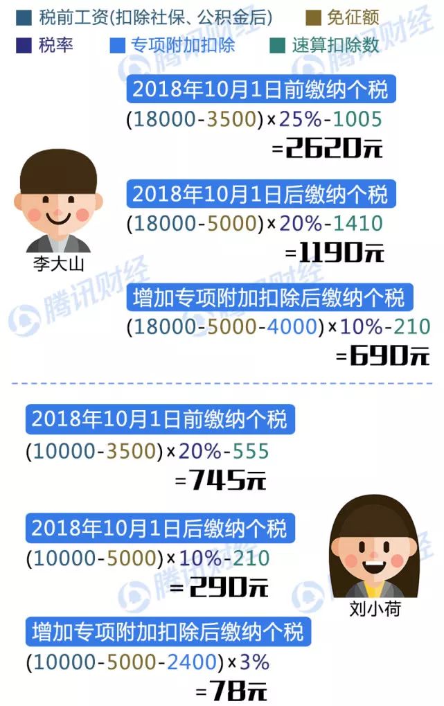 一圖看懂！個稅專項附加扣除怎么扣？算算你明年少交多少稅？