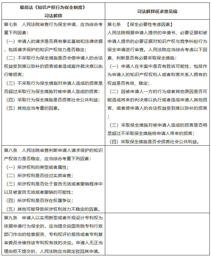 行為保全的大門是否就此敞開？評(píng)最高院知產(chǎn)行為保全司法解釋