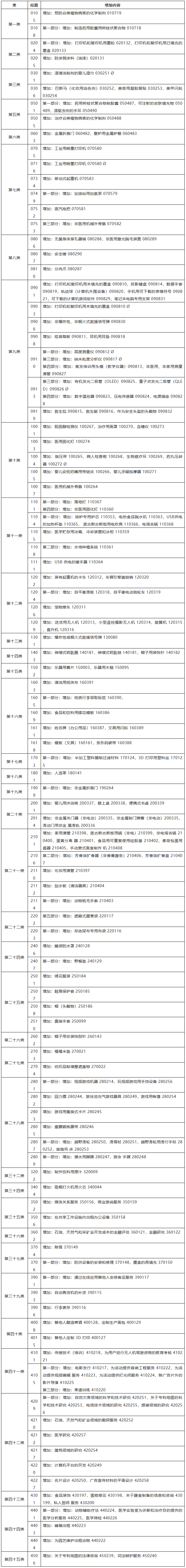 IPR必看！如何應(yīng)對商標(biāo)尼斯分類區(qū)分表2019文本的調(diào)整？