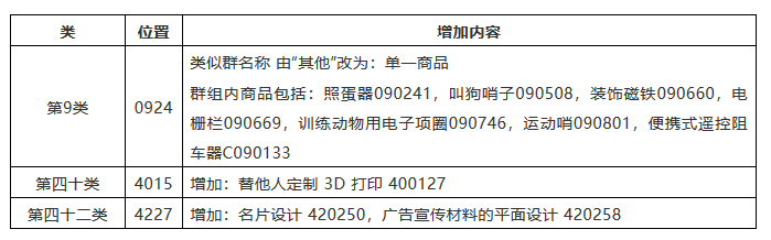 IPR必看！如何應(yīng)對商標(biāo)尼斯分類區(qū)分表2019文本的調(diào)整？