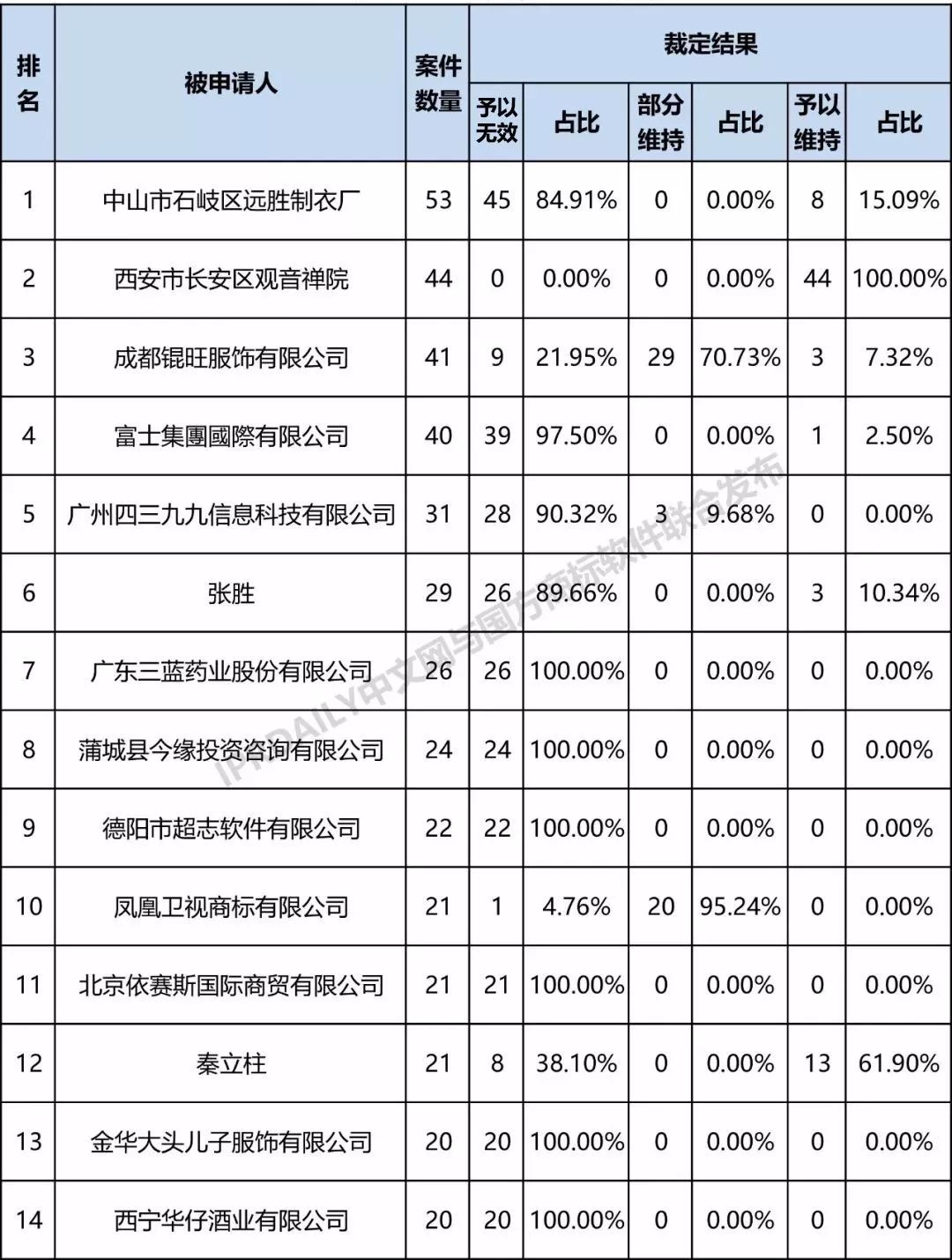全國商標(biāo)無效宣告請(qǐng)求案件「被申請(qǐng)人」排行榜（TOP100）