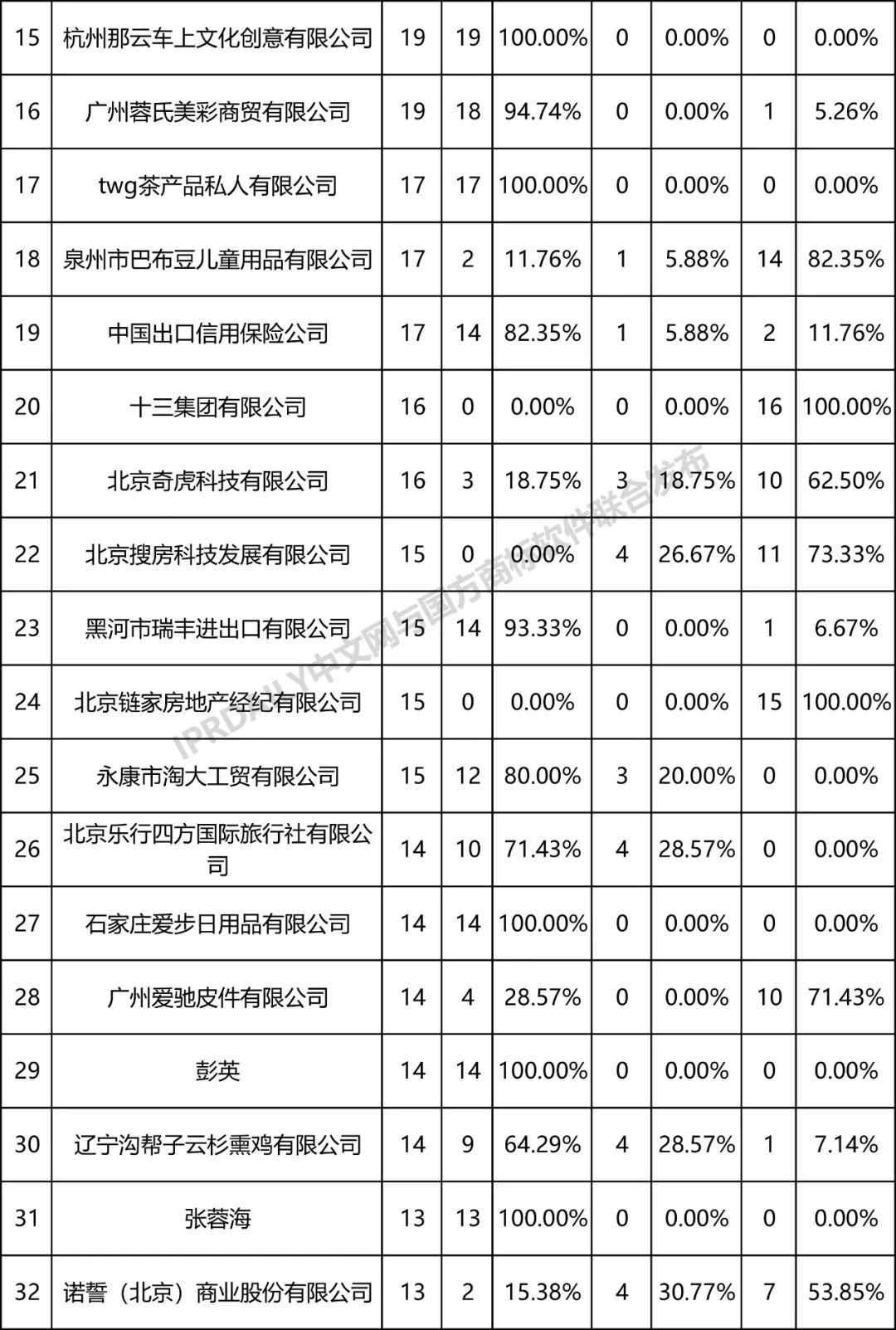 全國商標(biāo)無效宣告請(qǐng)求案件「被申請(qǐng)人」排行榜（TOP100）