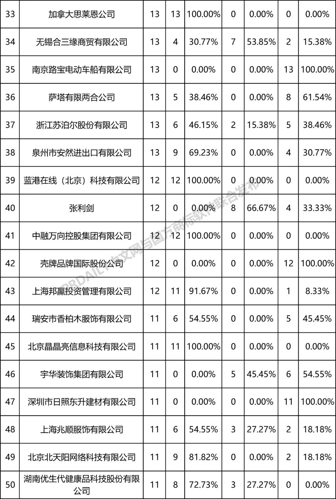 全國商標(biāo)無效宣告請(qǐng)求案件「被申請(qǐng)人」排行榜（TOP100）