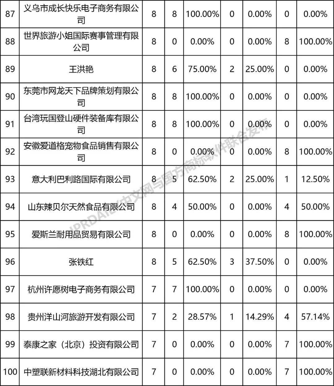 全國商標(biāo)無效宣告請(qǐng)求案件「被申請(qǐng)人」排行榜（TOP100）