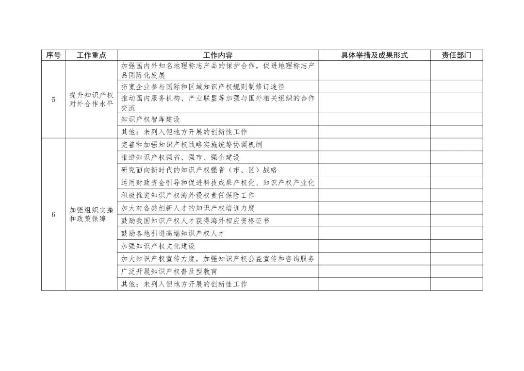 2019地方知識(shí)產(chǎn)權(quán)戰(zhàn)略實(shí)施工作要點(diǎn)表提交（通知）