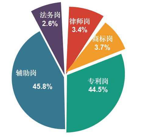 2018年11月全國知識產(chǎn)權(quán)人才需求分析報告（全文）