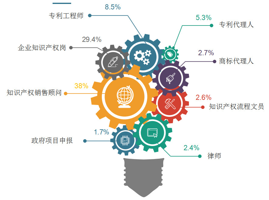 2018年11月全國知識產(chǎn)權(quán)人才需求分析報告（全文）