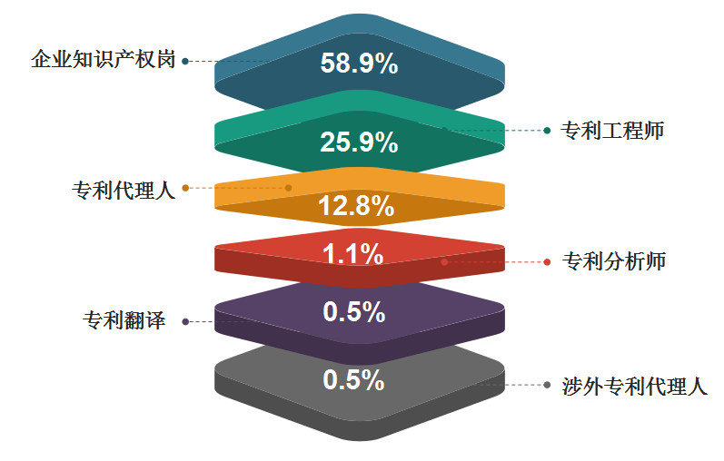 2018年11月全國知識產(chǎn)權(quán)人才需求分析報告（全文）