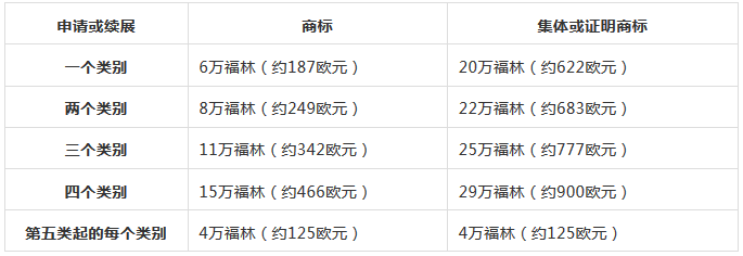 自2019年1月1日起，立陶宛商標(biāo)申請(qǐng)和續(xù)展的費(fèi)用將增加160%