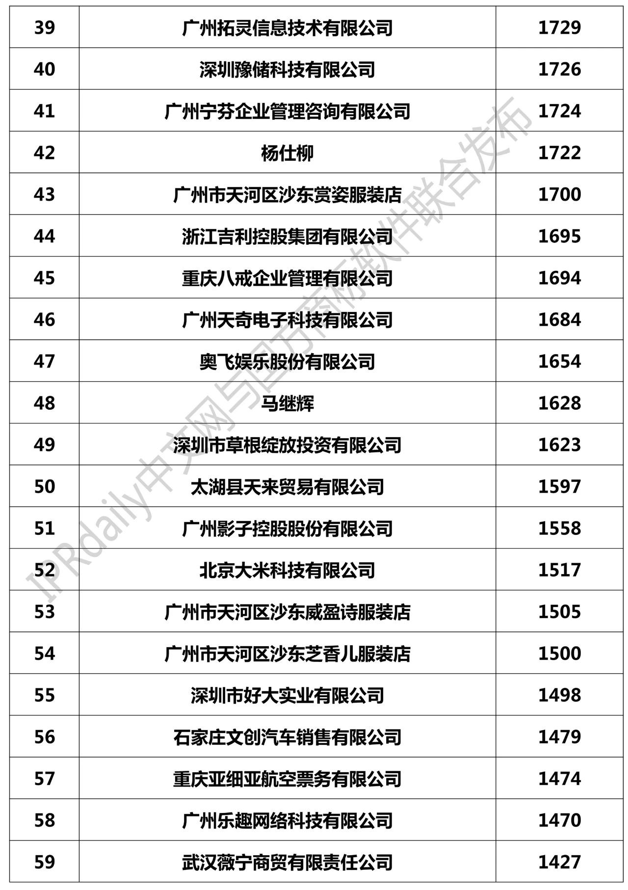 2018全國「申請(qǐng)人」商標(biāo)申請(qǐng)量排行榜（TOP100）
