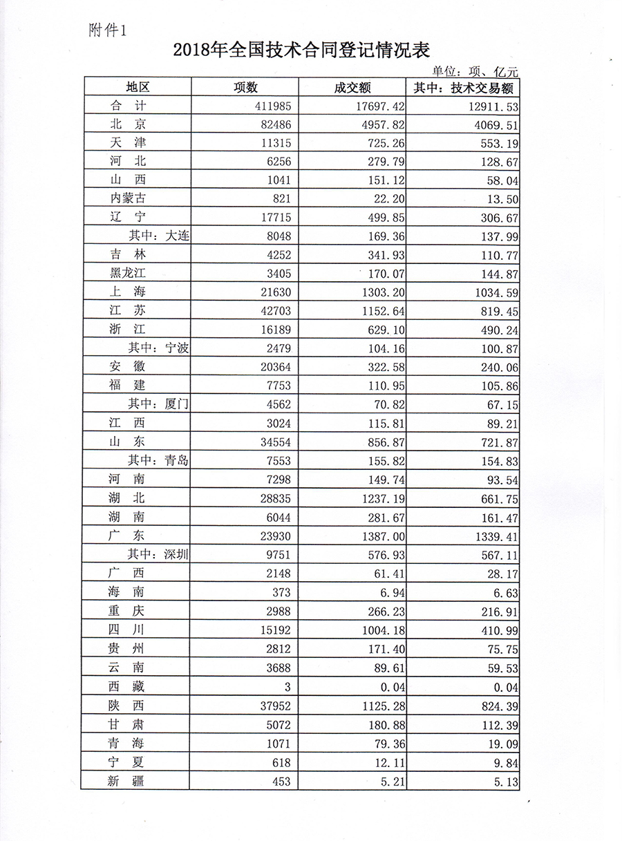 重磅！2018年度全國技術(shù)合同交易數(shù)據(jù)公布！