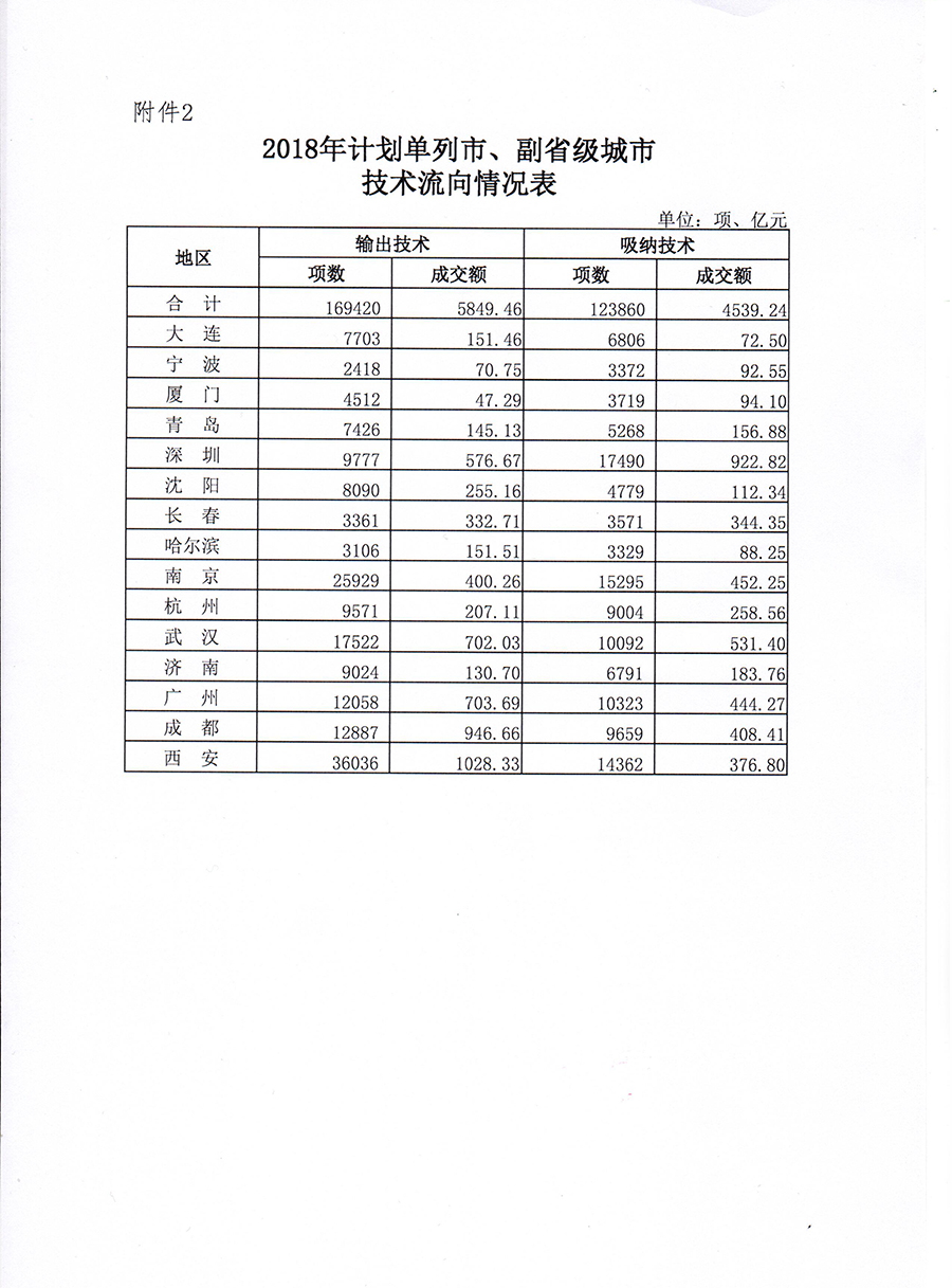 重磅！2018年度全國技術(shù)合同交易數(shù)據(jù)公布！